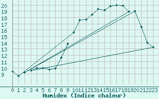 Courbe de l'humidex pour Beerse (Be)