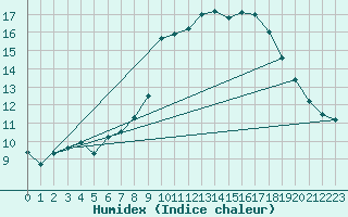 Courbe de l'humidex pour Lough Fea
