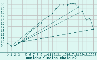 Courbe de l'humidex pour Trondheim Voll