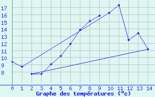 Courbe de tempratures pour Ylinenjaervi