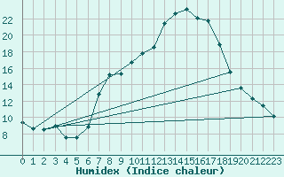 Courbe de l'humidex pour Altenrhein