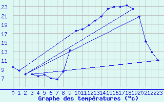 Courbe de tempratures pour Hohrod (68)