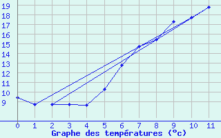 Courbe de tempratures pour Lichtenhain-Mittelndorf