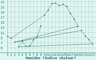 Courbe de l'humidex pour Giessen