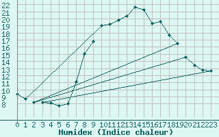 Courbe de l'humidex pour Soria (Esp)