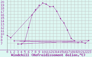 Courbe du refroidissement olien pour Bremervoerde