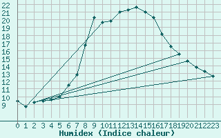 Courbe de l'humidex pour Sjenica