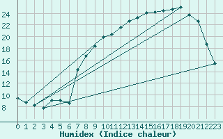 Courbe de l'humidex pour Xonrupt-Longemer (88)
