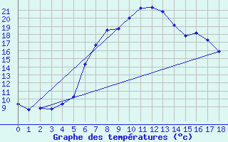 Courbe de tempratures pour Les Eplatures - La Chaux-de-Fonds (Sw)