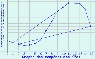 Courbe de tempratures pour Sjenica