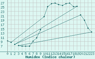Courbe de l'humidex pour Lugo / Rozas