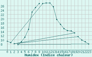 Courbe de l'humidex pour Voru