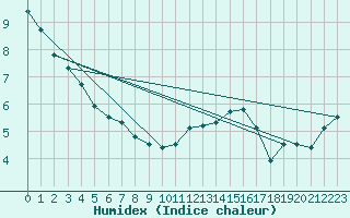 Courbe de l'humidex pour Albi (81)