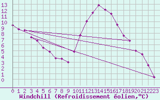 Courbe du refroidissement olien pour Le Chteau-d