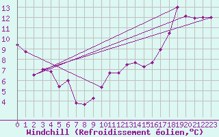 Courbe du refroidissement olien pour Abbeville (80)