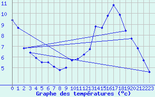Courbe de tempratures pour Manresa