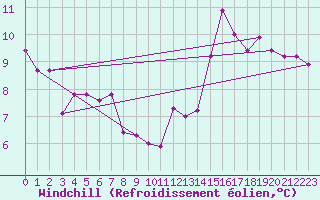 Courbe du refroidissement olien pour Paris Saint-Germain-des-Prs (75)