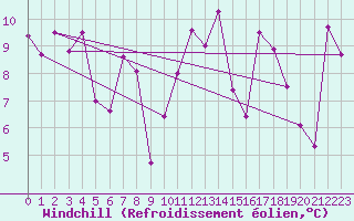 Courbe du refroidissement olien pour Kredarica