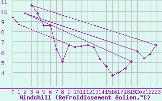 Courbe du refroidissement olien pour Chaumont (Sw)