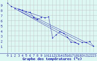 Courbe de tempratures pour Ambrieu (01)