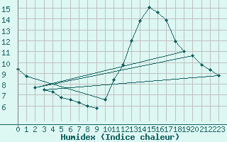 Courbe de l'humidex pour Biscarrosse (40)