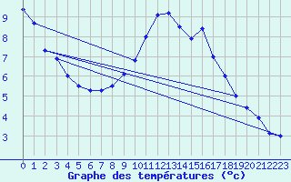 Courbe de tempratures pour Aix-la-Chapelle (All)