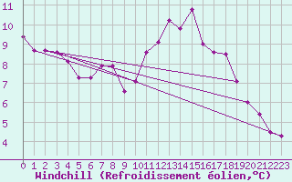 Courbe du refroidissement olien pour Montbeugny (03)