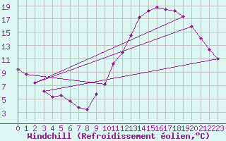 Courbe du refroidissement olien pour Remich (Lu)