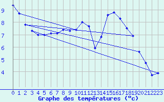 Courbe de tempratures pour Elgoibar