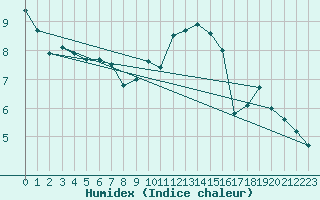 Courbe de l'humidex pour Coleshill