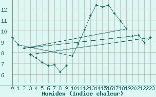 Courbe de l'humidex pour Creil (60)