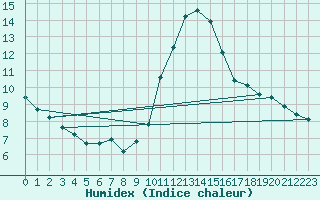 Courbe de l'humidex pour La Poblachuela (Esp)