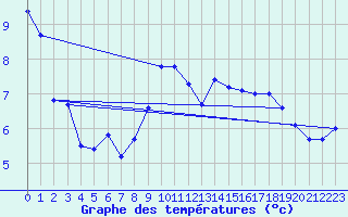 Courbe de tempratures pour Rochegude (26)