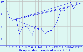 Courbe de tempratures pour la bouée 62103