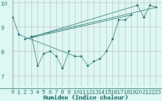 Courbe de l'humidex pour la bouée 62103