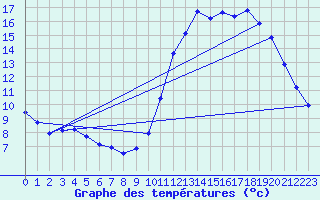 Courbe de tempratures pour Guidel (56)