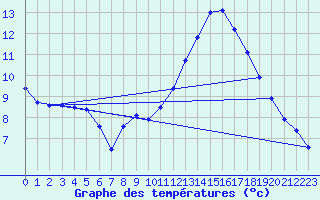 Courbe de tempratures pour Biache-Saint-Vaast (62)