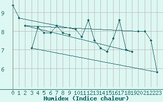 Courbe de l'humidex pour Koksijde (Be)