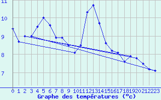 Courbe de tempratures pour Chteau-Chinon (58)