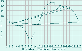 Courbe de l'humidex pour La Rochelle - Aerodrome (17)