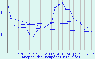 Courbe de tempratures pour Dunkerque (59)