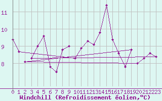 Courbe du refroidissement olien pour Capo Caccia