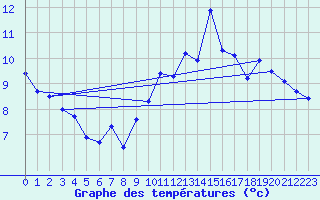 Courbe de tempratures pour Mont-Saint-Vincent (71)