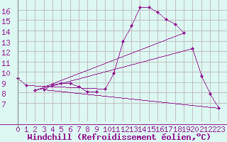 Courbe du refroidissement olien pour Lamballe (22)