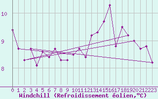 Courbe du refroidissement olien pour Besanon (25)
