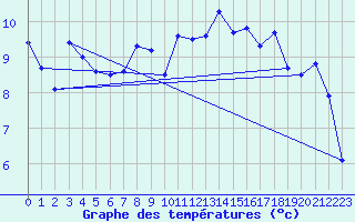 Courbe de tempratures pour Byglandsfjord-Solbakken