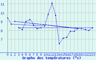 Courbe de tempratures pour Leuchars
