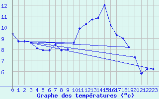 Courbe de tempratures pour Montbeugny (03)
