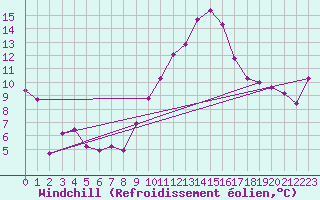 Courbe du refroidissement olien pour Strasbourg (67)