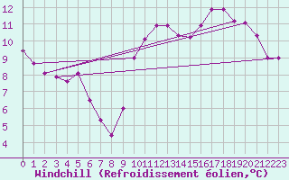 Courbe du refroidissement olien pour Saint-Michel-Mont-Mercure (85)